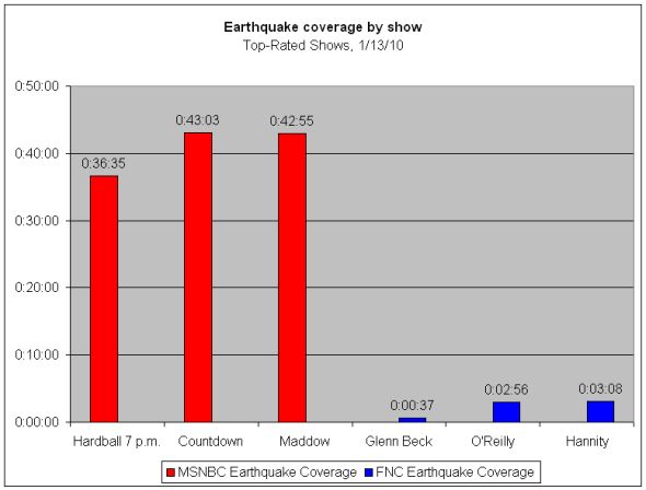 Chart of earthquake coverage by show